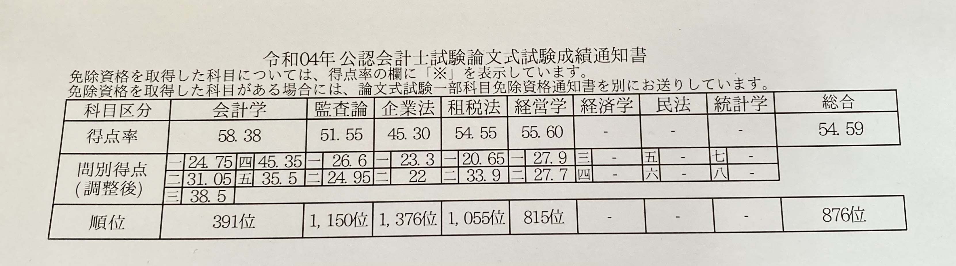 在学中合格、ヤンさんの合格体験記 - CPA-LAB 公認会計士試験 合格体験記集